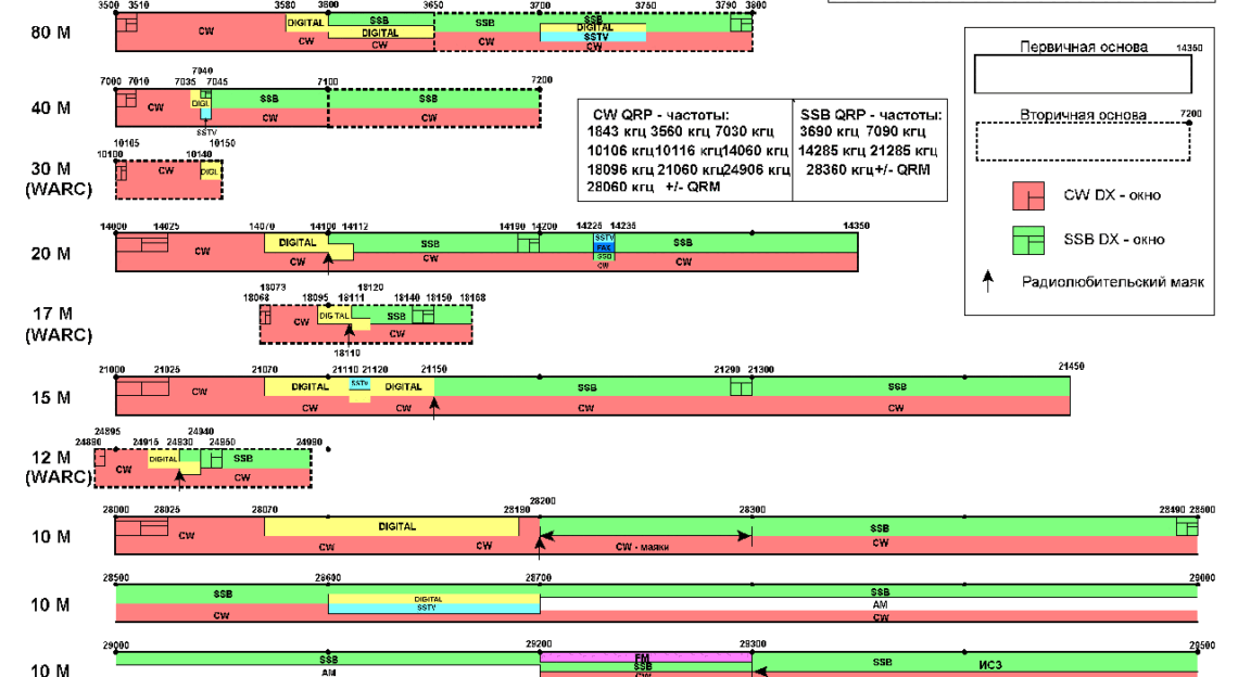 Частотный план радиолюбительских диапазонов