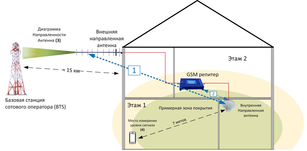 GSM репитер с автоматической и ручной регулировкой усиления (понижение уровня сигнала)