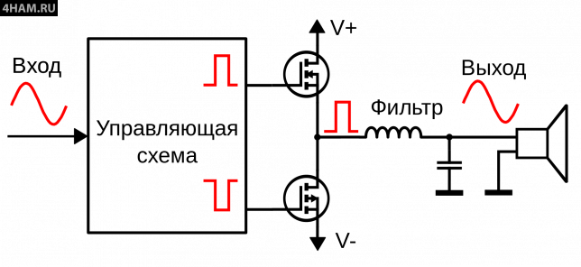 Блок-схема усилителя класса D